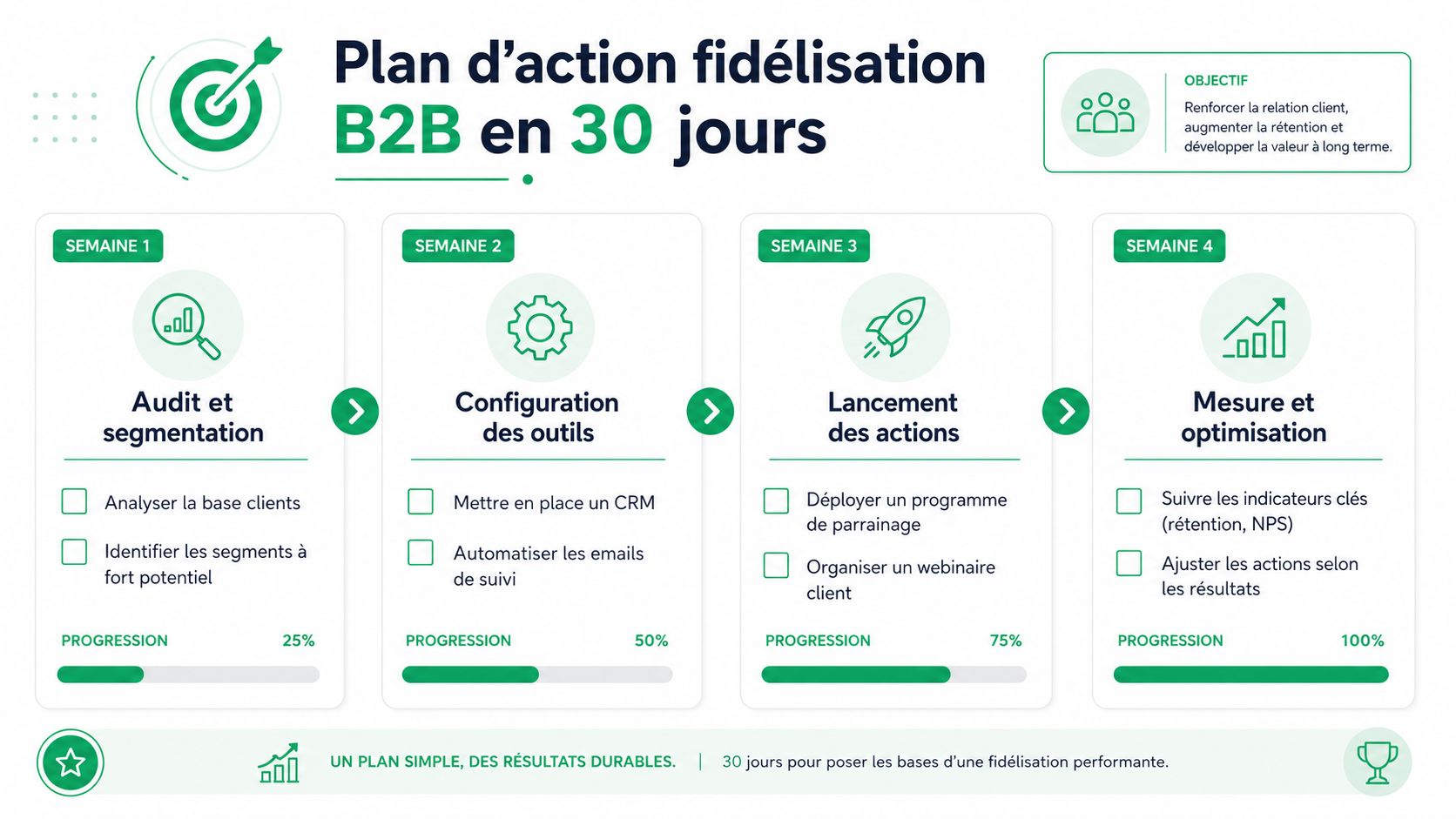 Infographie présentant un plan d'action de fidélisation client B2B structuré sur quatre semaines pour booster la rétention.
