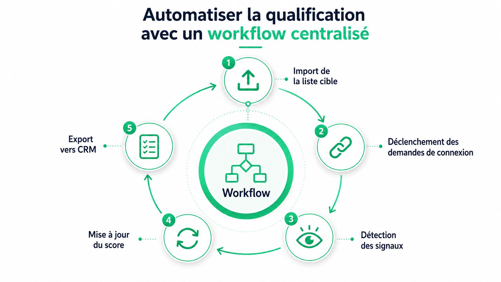 Schéma circulaire montrant cinq étapes pour automatiser la qualification de prospects grâce à un workflow centralisé.