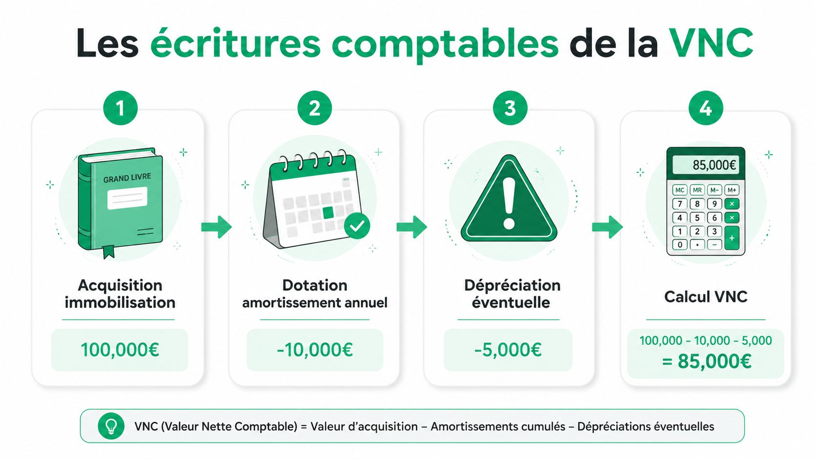 Schéma illustrant le calcul de la valeur nette comptable avec quatre étapes comptables clés et une formule.