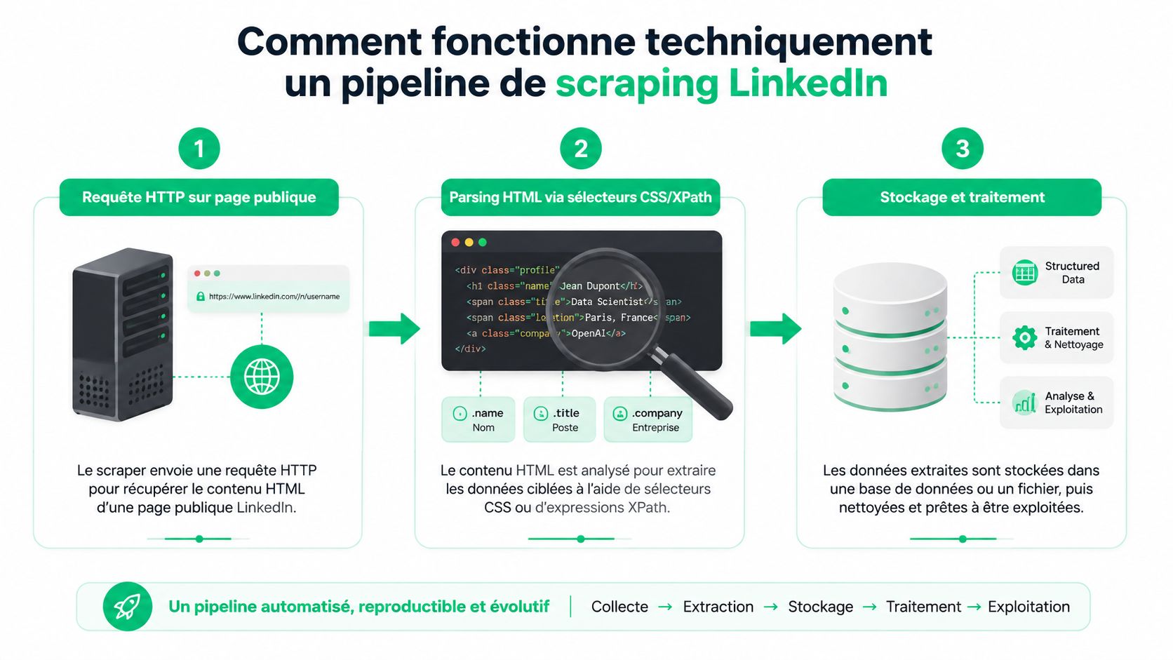 Schéma technique expliquant les trois étapes clés d'un pipeline automatisé pour le scraping de données sur LinkedIn.