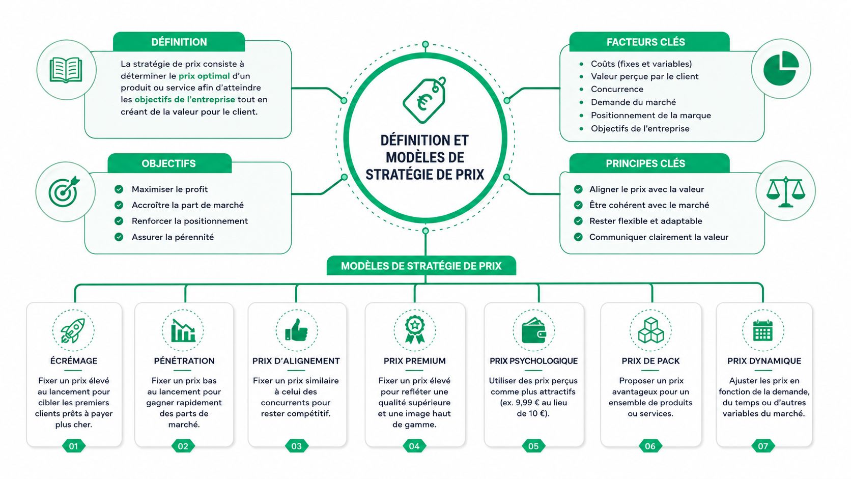 Une infographie détaillée illustrant les définitions, objectifs, facteurs et modèles clés d'une stratégie de prix commerciale.