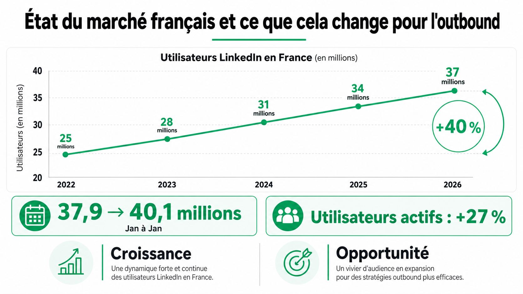 Graphique illustrant la croissance du nombre d'utilisateurs LinkedIn en France de 2022 à 2026.
