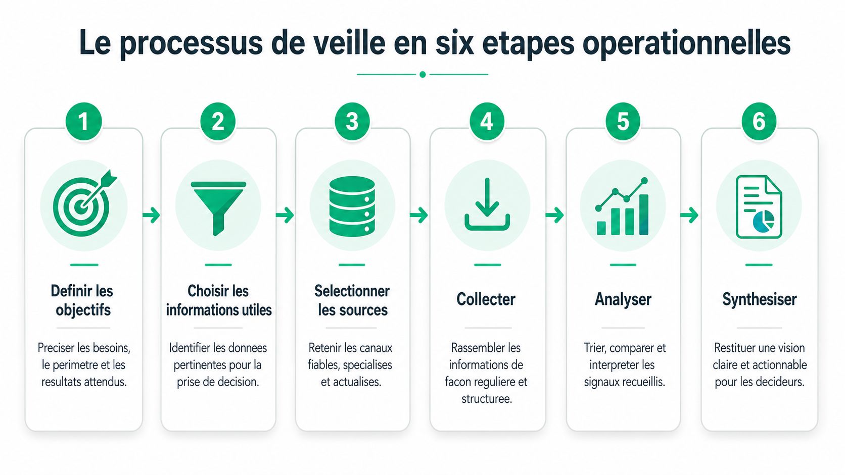 Un diagramme illustrant le processus de veille stratégique en six étapes opérationnelles, de la définition aux résultats.