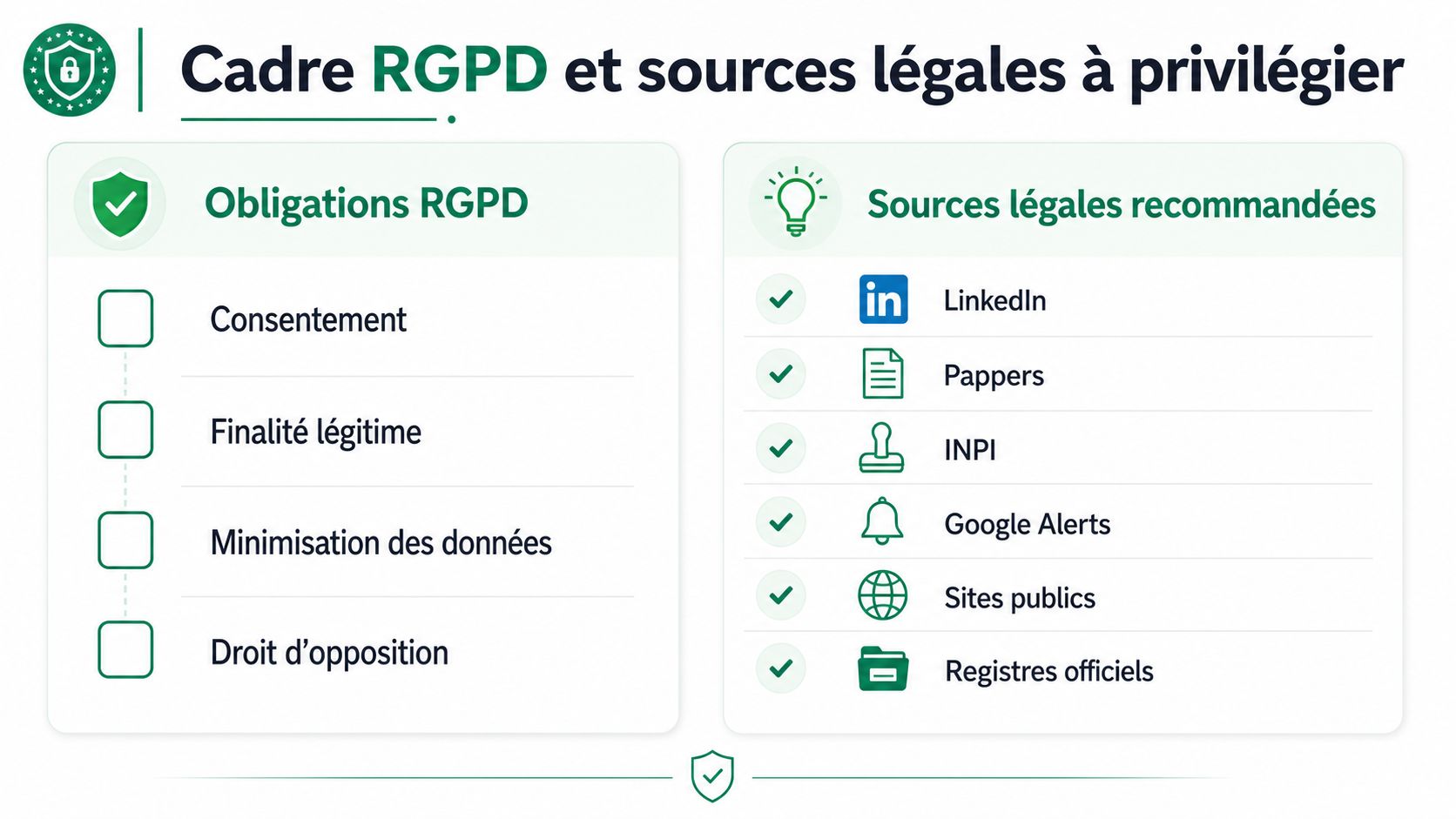 Infographie résumant les obligations RGPD et les sources légales recommandées pour la veille et la prospection.