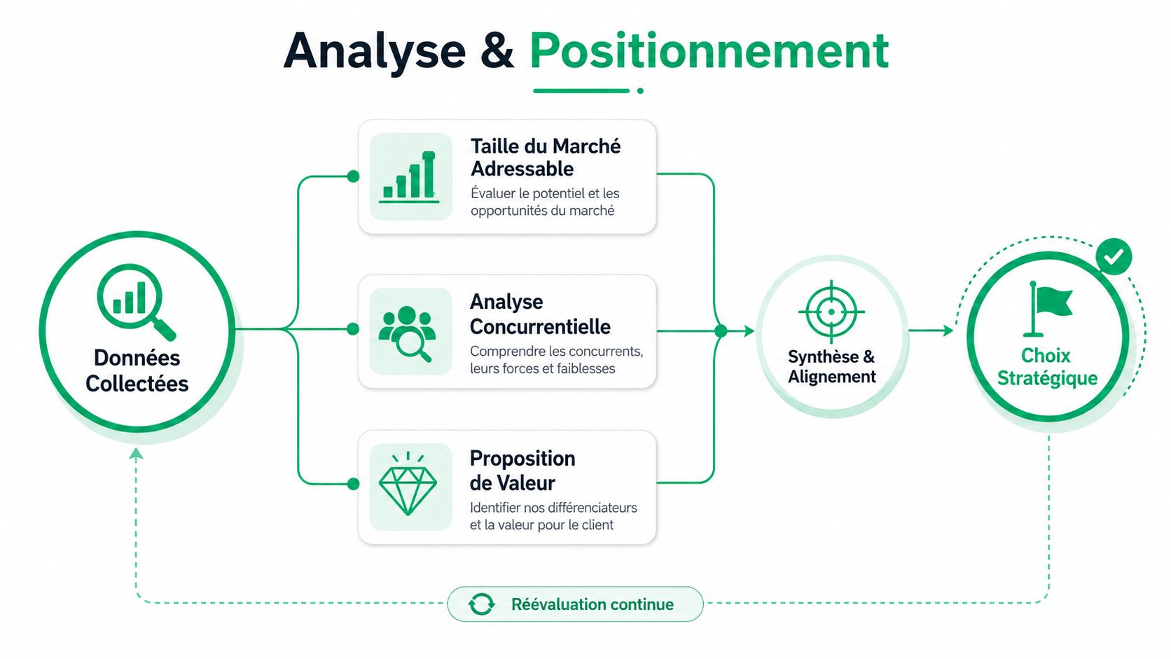 Schéma illustrant le processus d'analyse et de positionnement stratégique à partir des données collectées pour une entreprise.