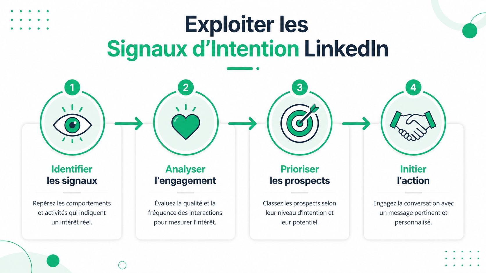 Infographie en quatre étapes pour exploiter les signaux d'intention sur LinkedIn afin d'optimiser la prospection commerciale.