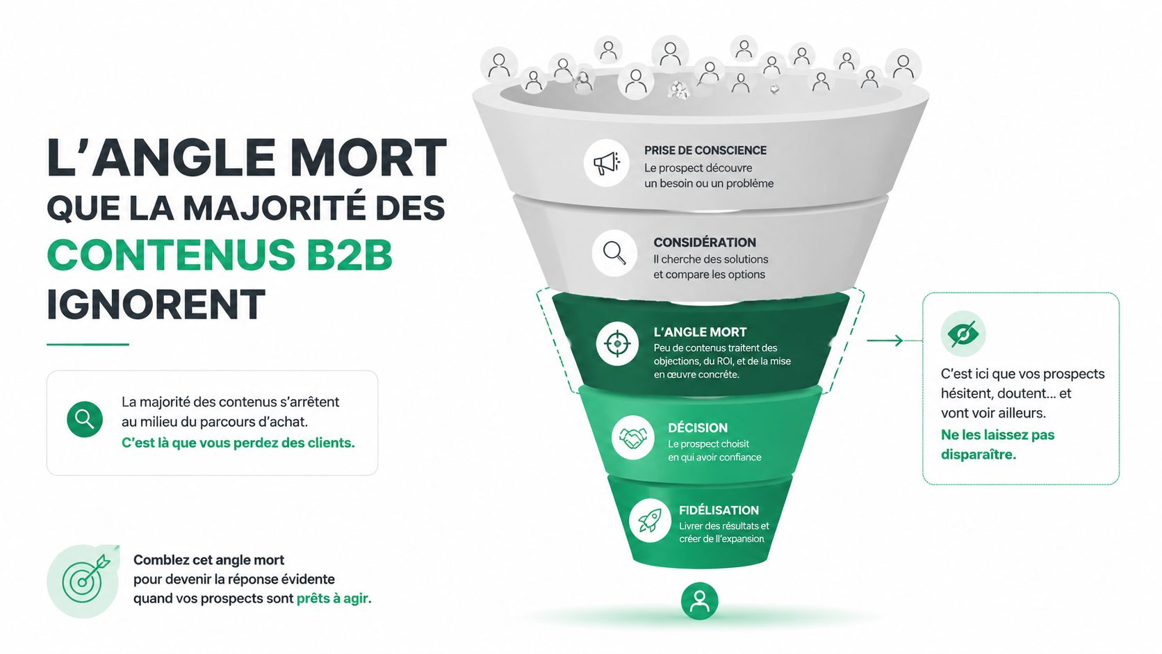 Entonnoir marketing illustrant l'angle mort dans le parcours d'achat B2B où les prospects hésitent et abandonnent.