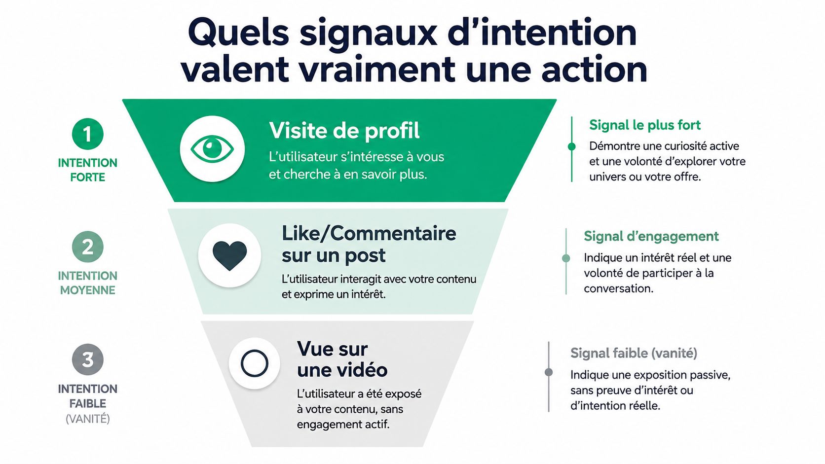Entonnoir illustrant les niveaux d'intention des utilisateurs sur les réseaux sociaux, de la visite de profil à la vidéo.