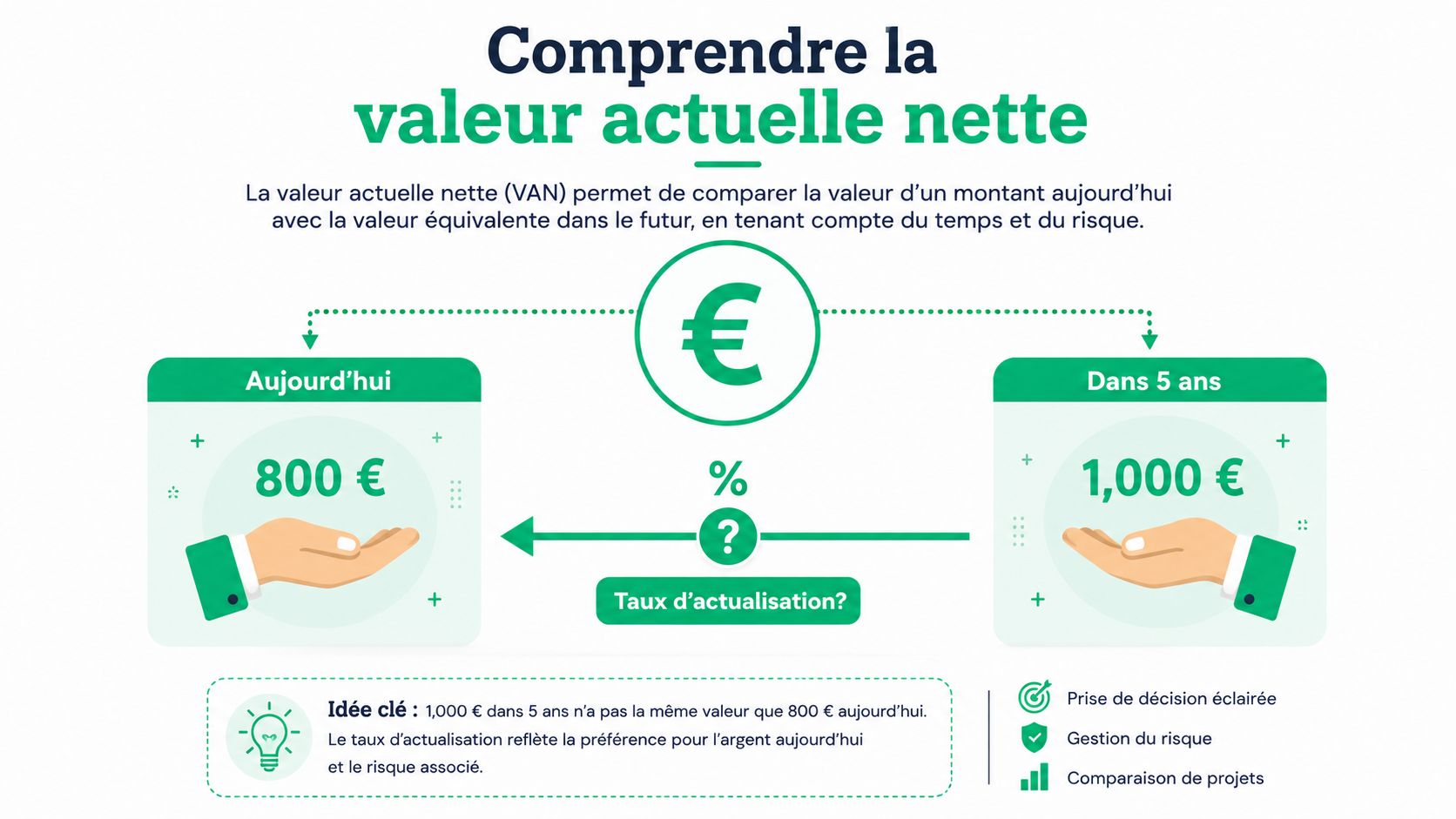 Infographie explicative illustrant le concept de valeur actuelle nette comparant 800 euros aujourd'hui à 1000 euros futurs.
