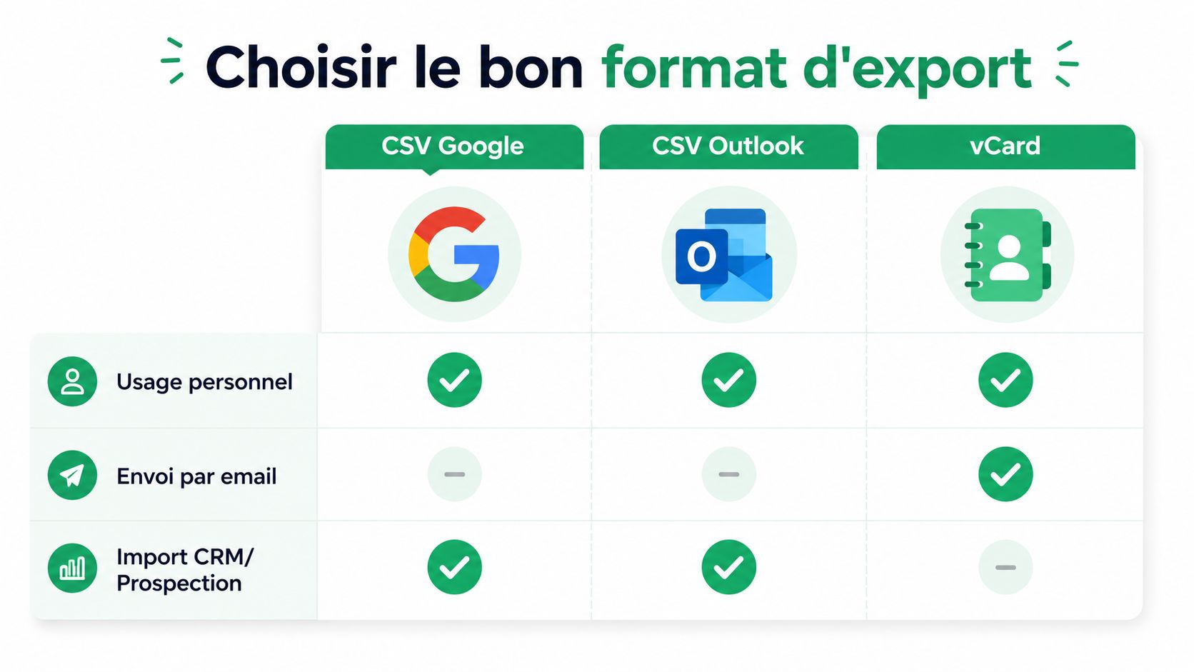 Tableau comparatif des formats d'export de contacts CSV Google, CSV Outlook et vCard selon l'usage.