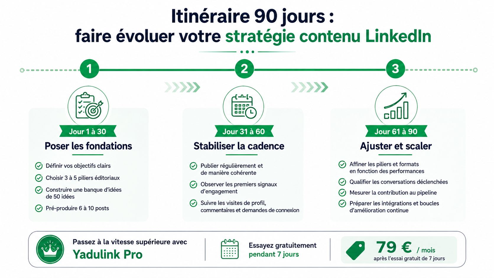 Infographie présentant un plan d'action de 90 jours pour améliorer sa stratégie de contenu sur LinkedIn efficacement.