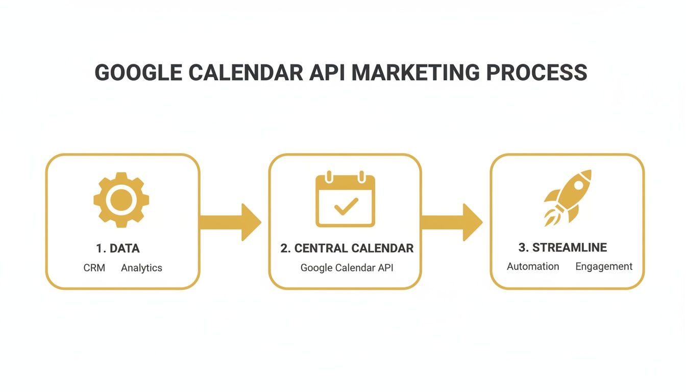 A Complete Guide to the Google Calendar APIs - Grow Your Biz