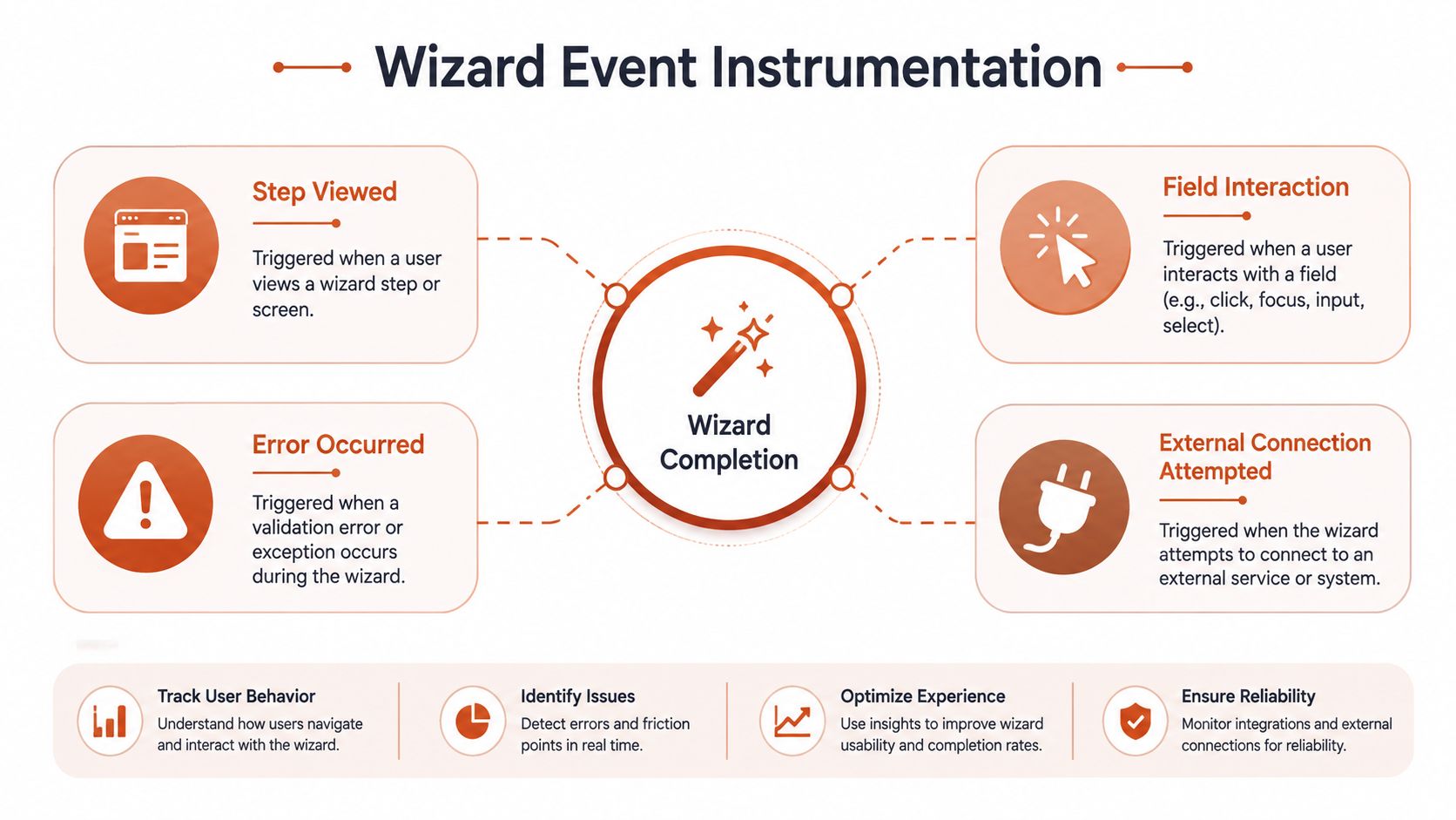 A diagram illustrating four key event tracking categories for measuring user engagement within a digital setup wizard.