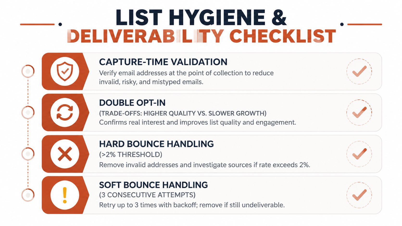 A checklist infographic illustrating four essential best practices for maintaining email list hygiene and improving deliverability.