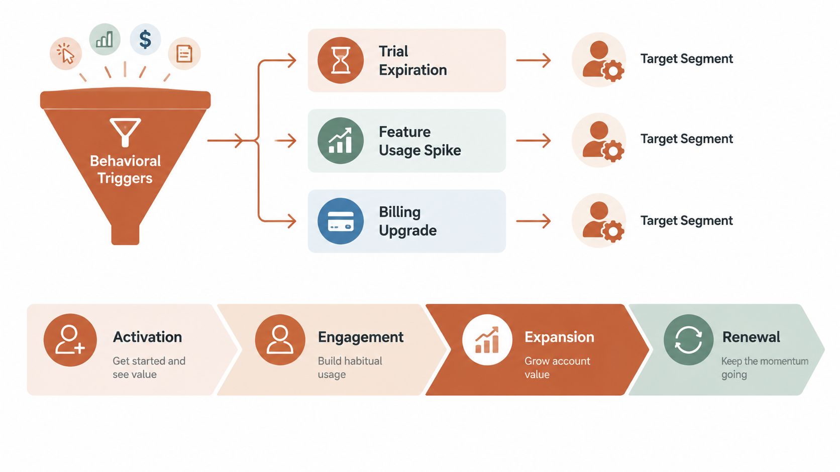 A diagram illustrating a behavioral triggers funnel leading to segmented targeting, followed by a customer lifecycle process.