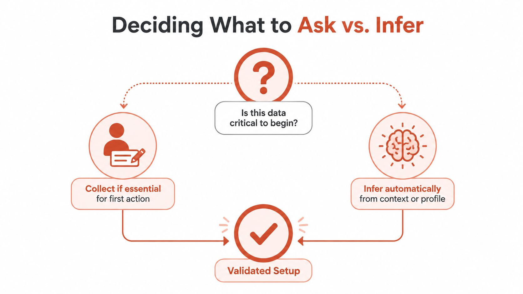 A flowchart explaining how to decide whether to collect user data or infer it automatically.