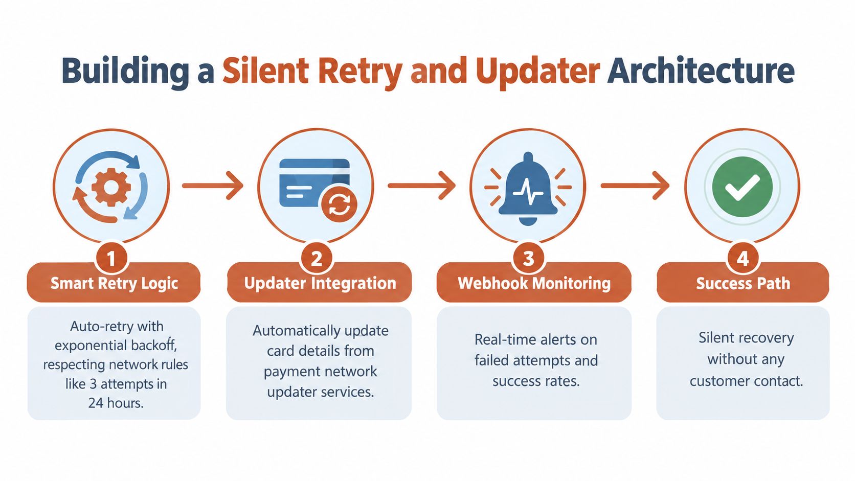 A four-step infographic illustrating a silent retry and updater architecture for managing failed payment transactions efficiently.