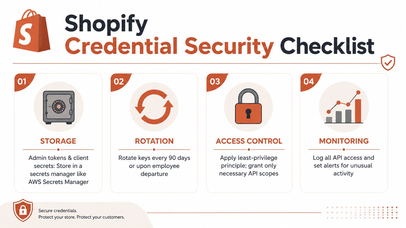 A four-step Shopify credential security checklist infographic highlighting secure storage, regular key rotation, access control, and API monitoring.
