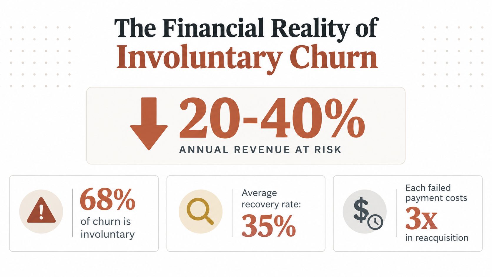 An infographic titled The Financial Reality of Involuntary Churn, detailing risks and costs of failed payments.