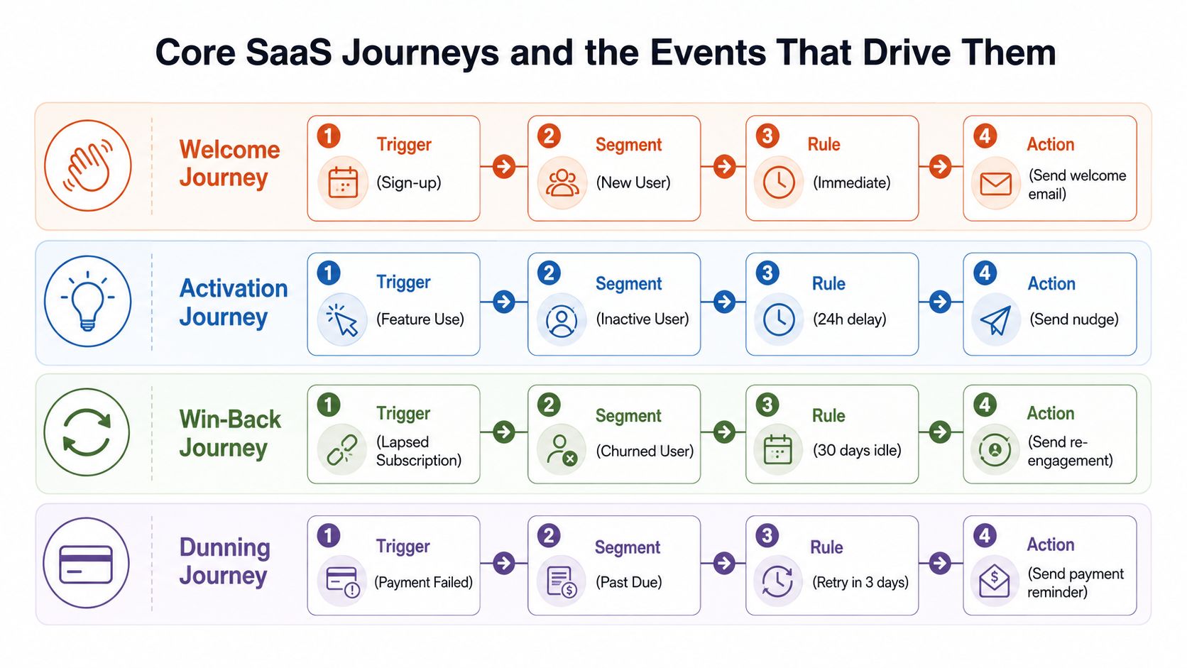A diagram outlining four core SaaS customer journey automation processes: Welcome, Activation, Win-Back, and Dunning.
