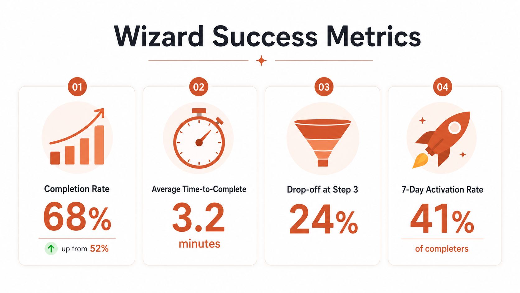 An infographic titled Wizard Success Metrics showing performance data for completion rates, time, drop-offs, and activation.