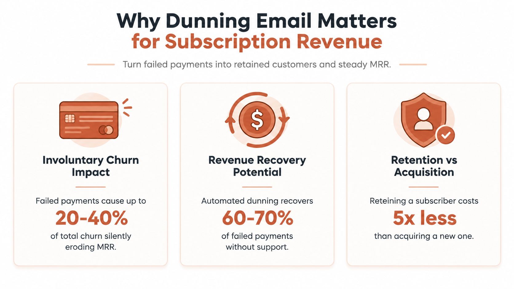 An infographic showing how dunning emails reduce involuntary churn and improve subscription revenue recovery for businesses.