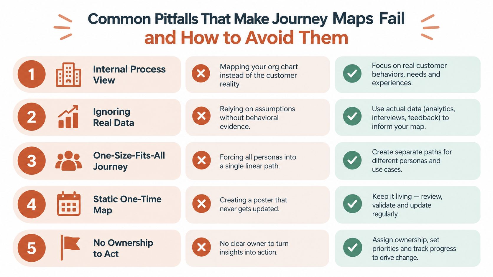 An infographic titled Common Pitfalls That Make Journey Maps Fail and How to Avoid Them, listing five key errors and solutions.