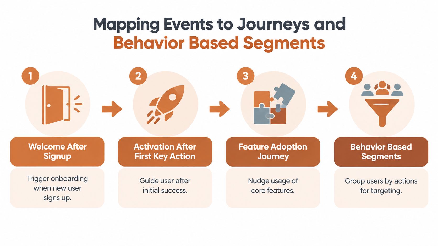 A four-step infographic illustrating the process of mapping user events to product journeys and behavioral segments.