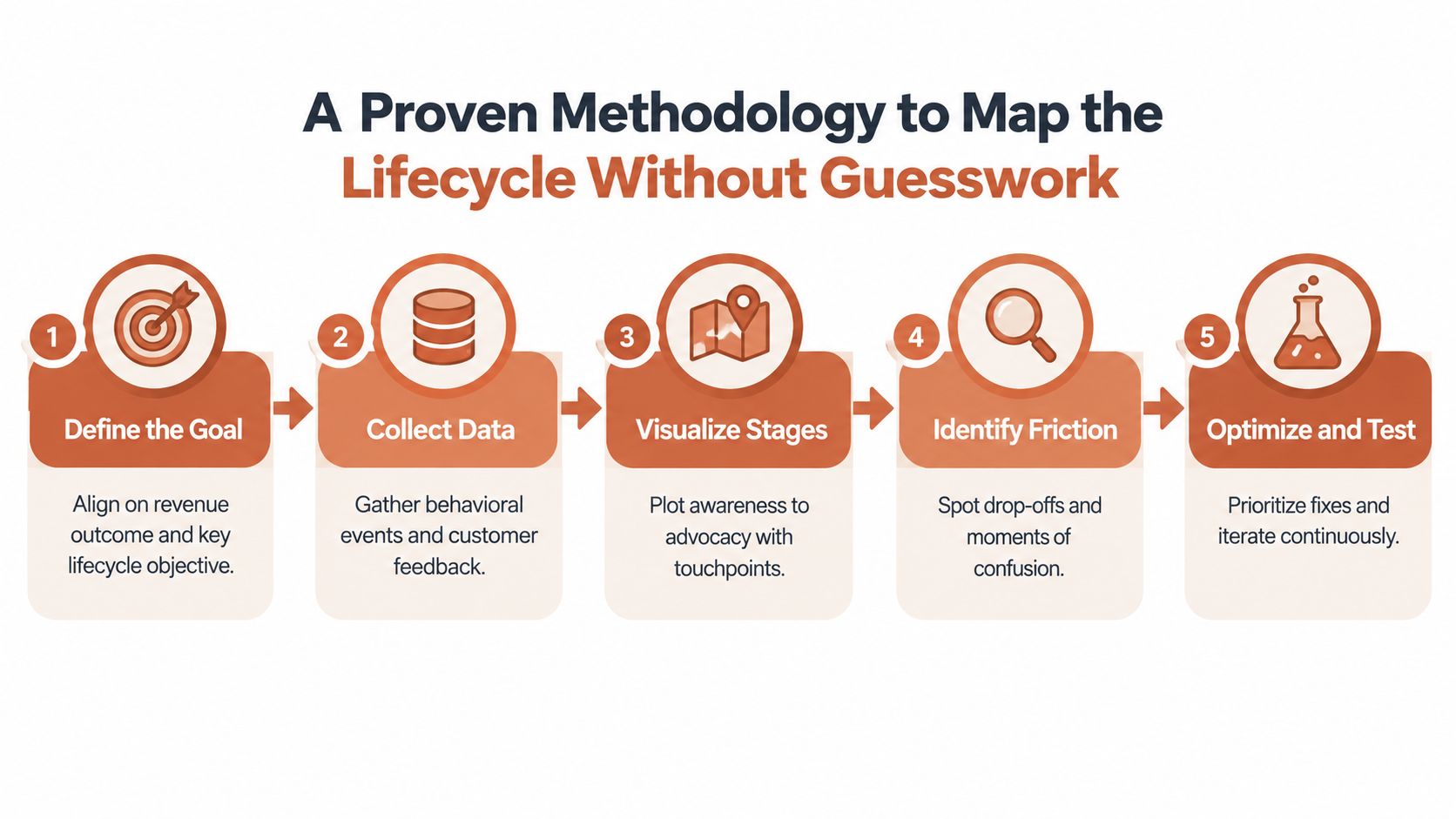 A five step methodology graphic showing a process to map the customer lifecycle without any guesswork.