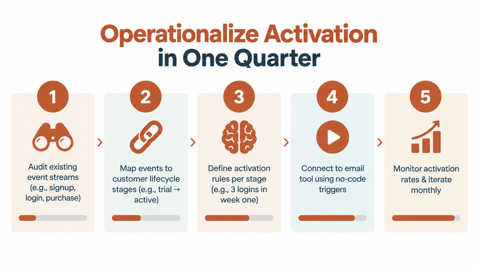 A five-step process diagram illustrating how to operationalize customer activation in one quarter.