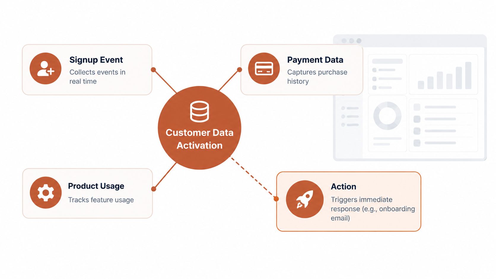 A diagram illustrating the customer data activation process, showing data sources connected to a central platform.