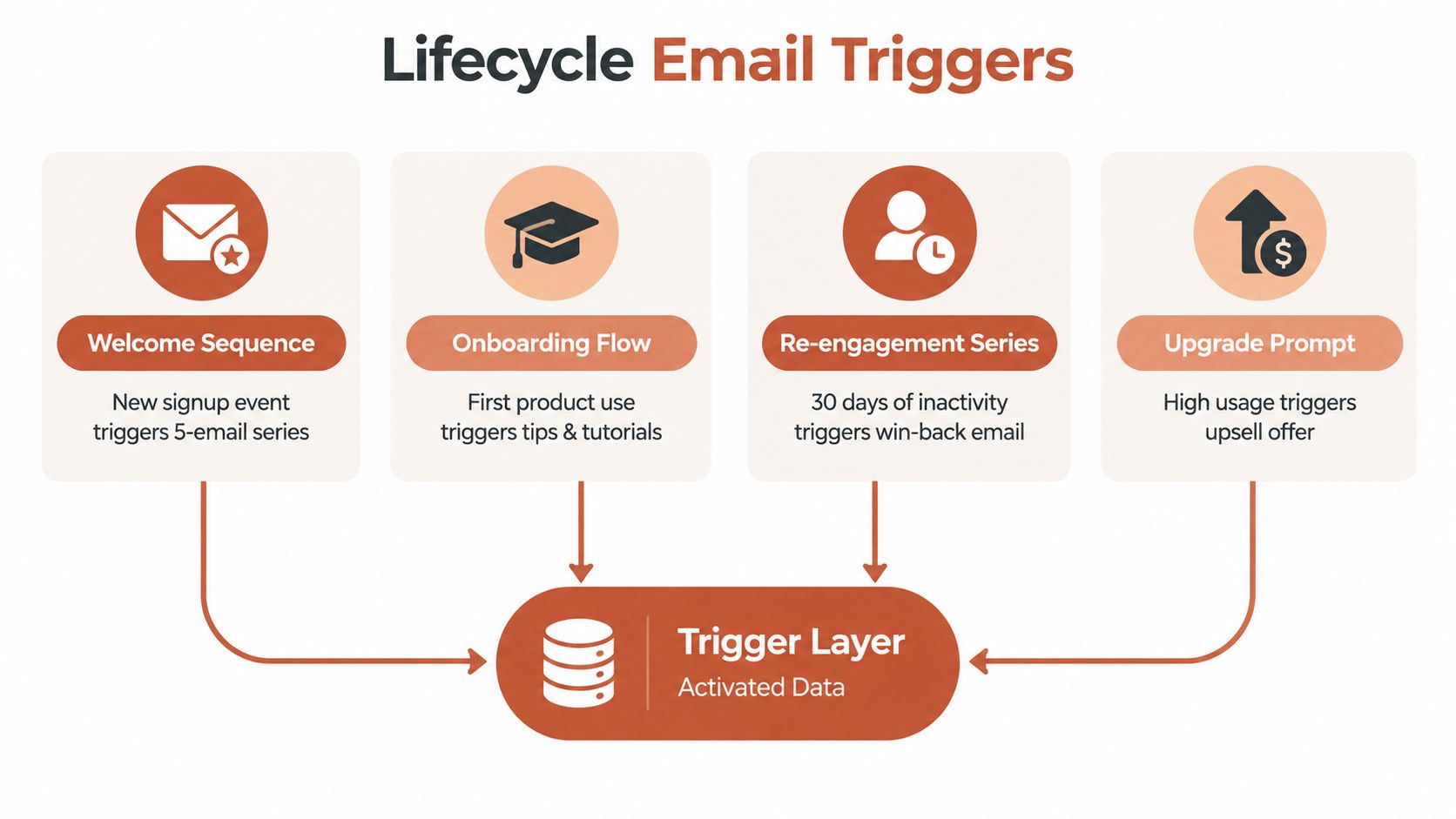 A diagram illustrating lifecycle email triggers, including welcome, onboarding, re-engagement, and upgrade prompts connected to a data layer.