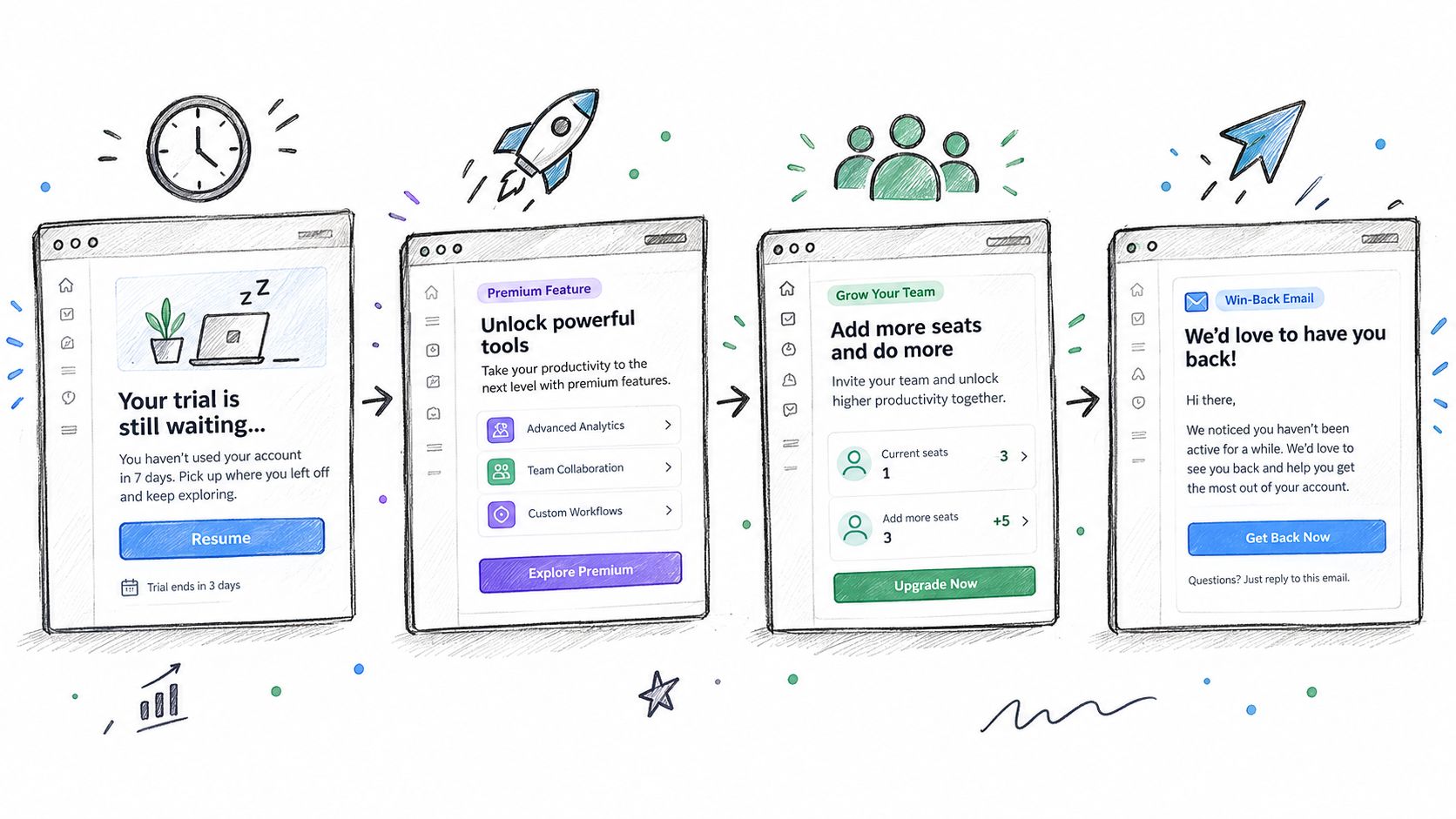 A hand-drawn illustration showing a user journey for email marketing strategy involving trial reminders and upsell campaigns.
