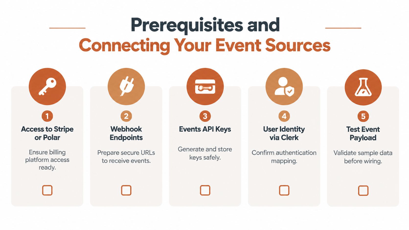 A five-step instructional graphic showing the prerequisites for connecting event sources to webhooks and API services.