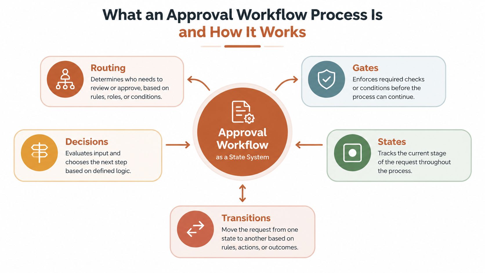 A diagram illustrating the five core components of an approval workflow process as a state system.