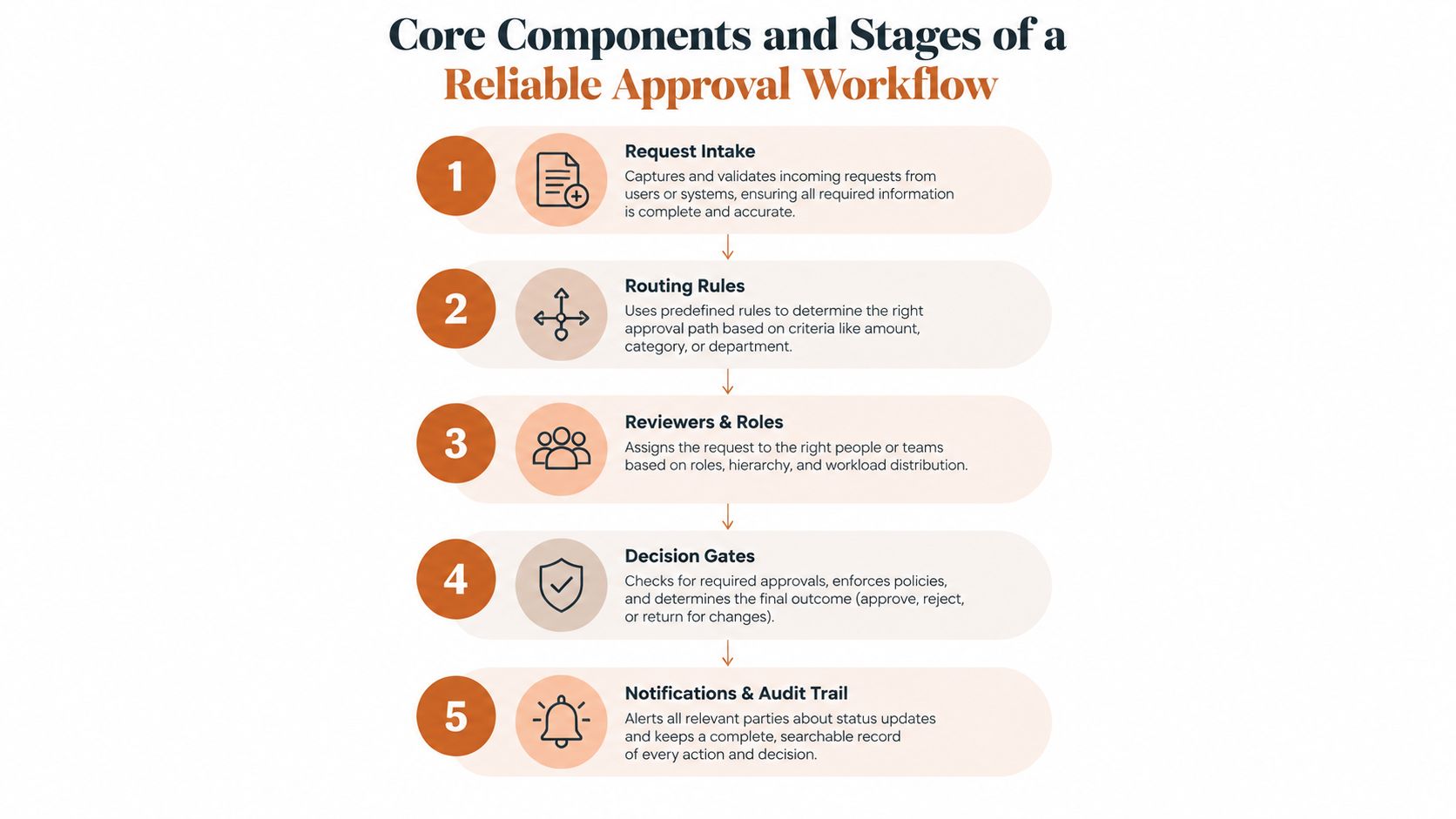 A diagram outlining the five core components and stages of a reliable business approval workflow process.