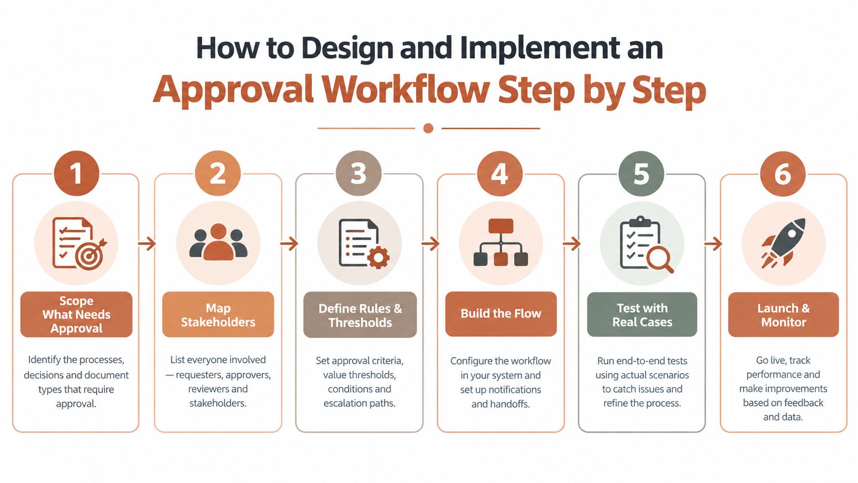 A step-by-step infographic illustrating the six stages to design and implement an organizational approval workflow process.