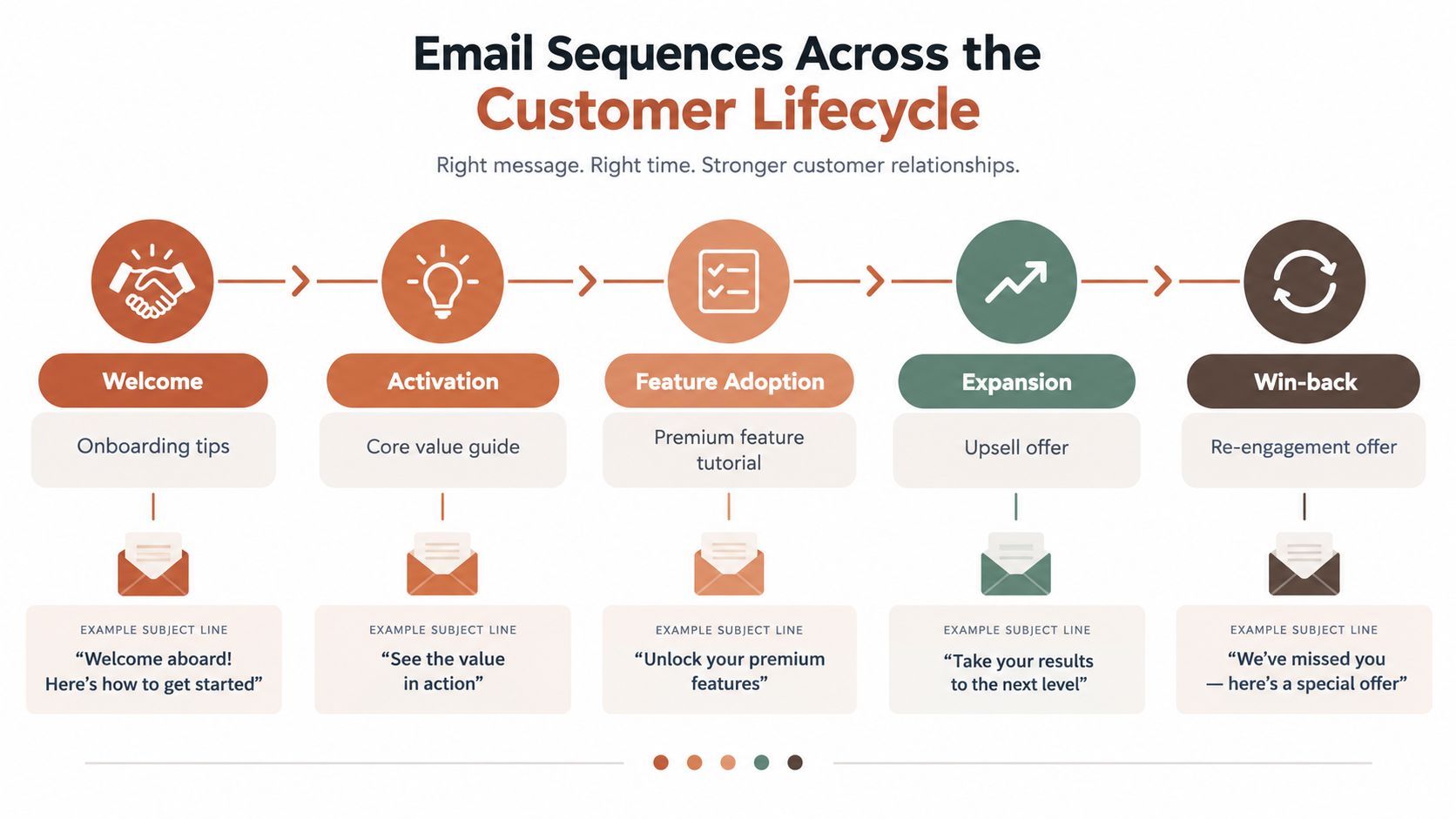 An infographic showing email sequence stages across the customer lifecycle including welcome, activation, adoption, expansion, and win-back.
