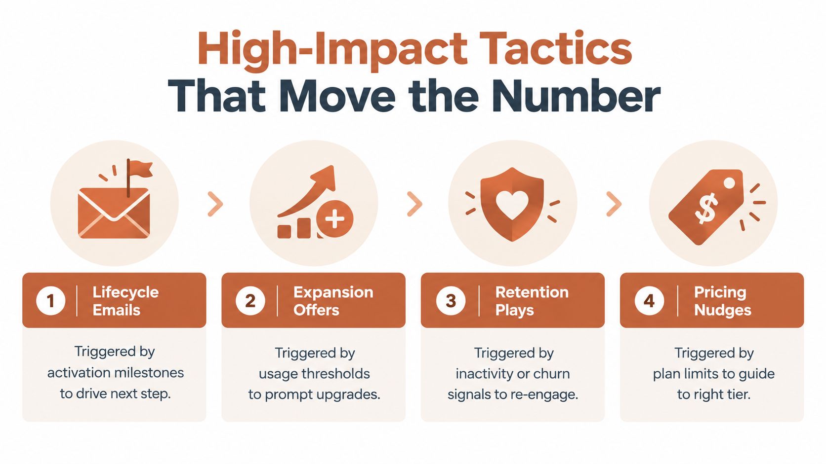 An infographic titled High-Impact Tactics That Move the Number listing four business strategies with icons.