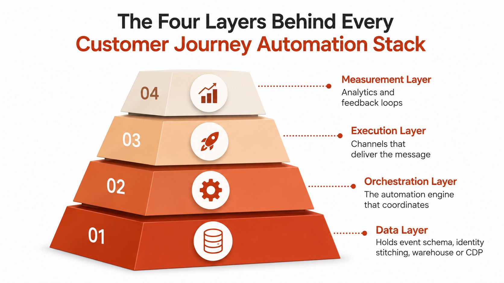 A four-layer pyramid diagram illustrating the essential components of a customer journey automation stack from data to measurement.