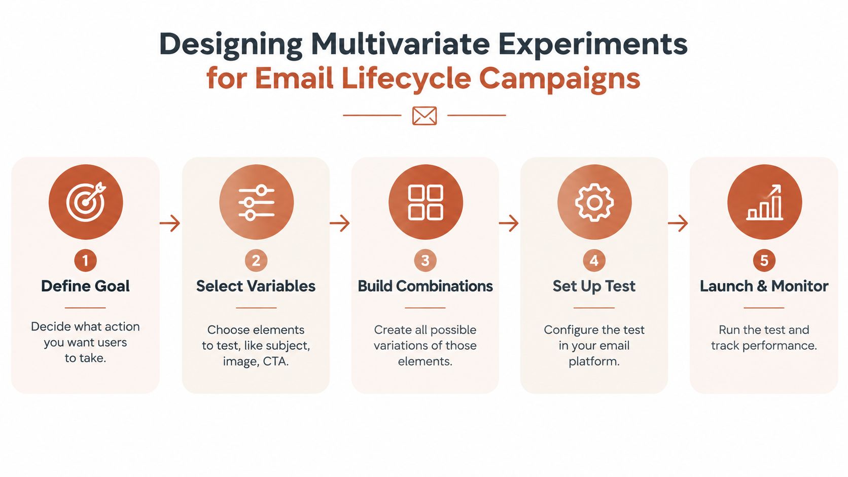 A five-step infographic illustrating the process for designing multivariate experiments in email lifecycle marketing campaigns.