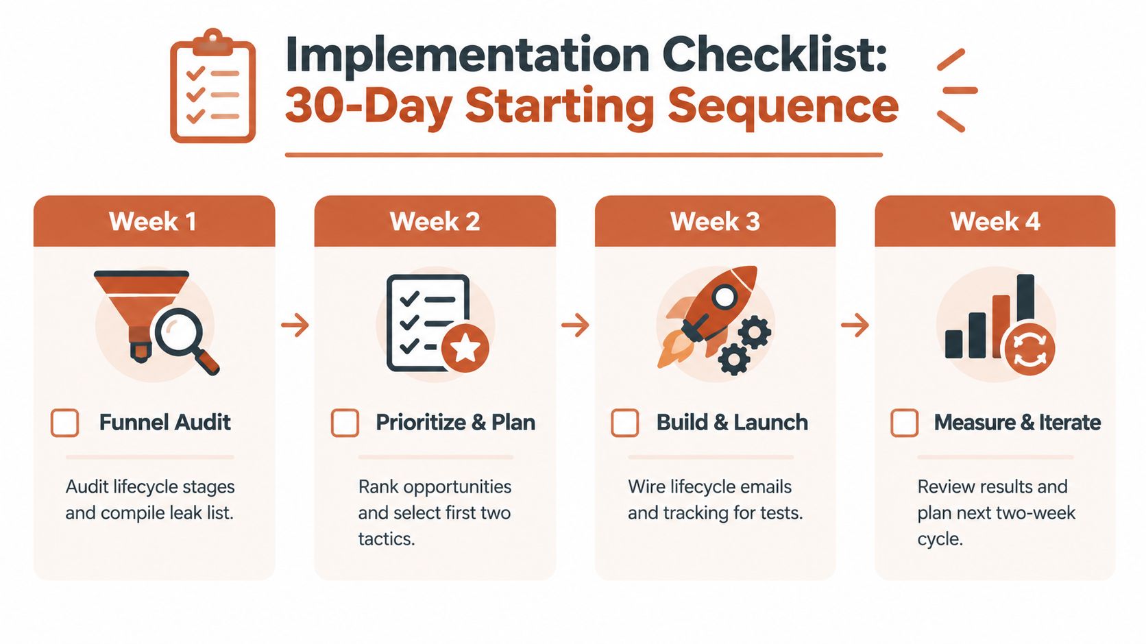 A 30-day implementation checklist infographic outlining steps to audit, plan, launch, and measure marketing funnel optimization tasks.