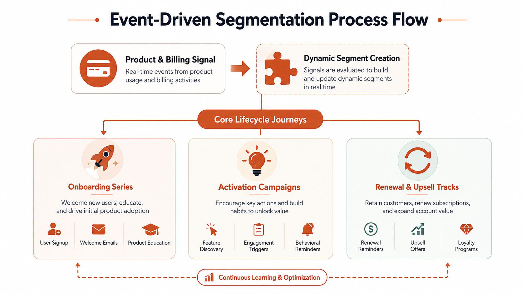 A diagram illustrating the event-driven segmentation process flow for managing customer lifecycle journeys and marketing campaigns.