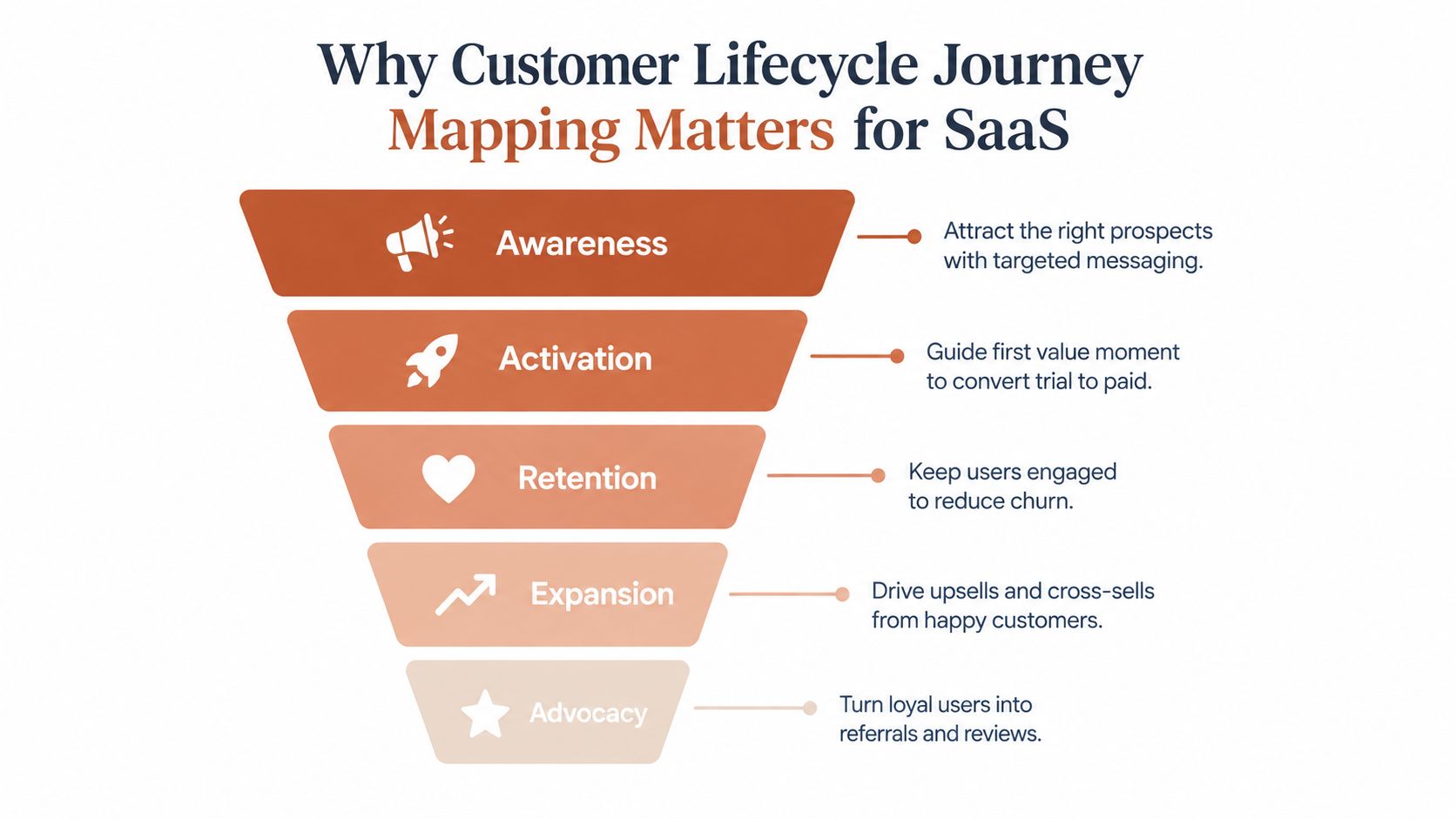 A funnel diagram illustrating five stages of the SaaS customer lifecycle journey, from awareness to advocacy.