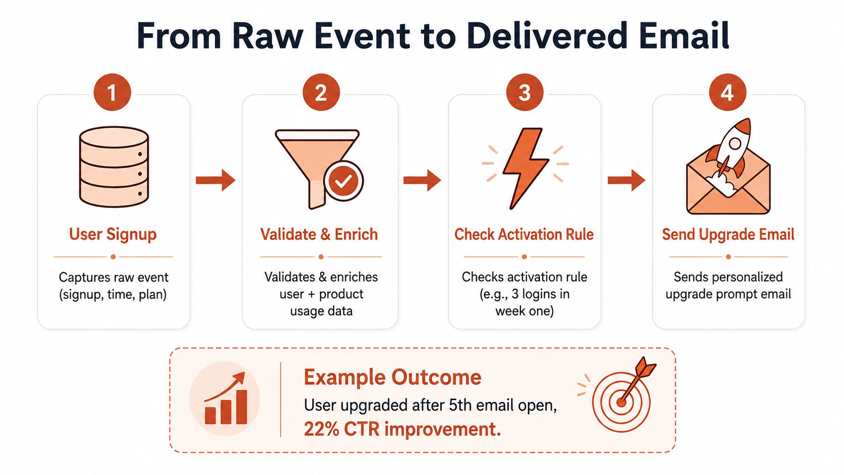 A diagram illustrating the four-step process from user signup event to sending a personalized upgrade email.