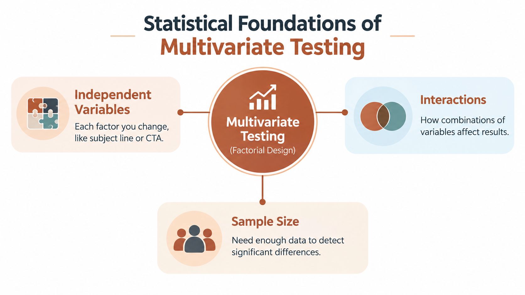 A chart detailing the statistical foundations of multivariate testing, covering independent variables, interactions, and sample size requirements.