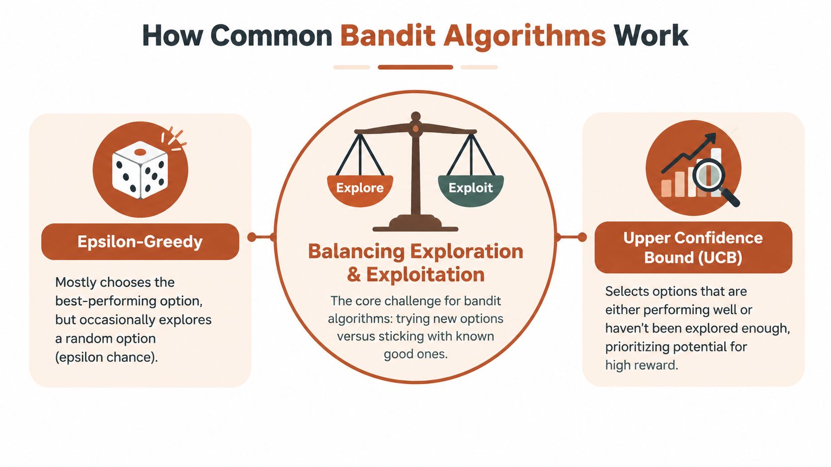 A diagram explaining multi-armed bandit algorithms, specifically comparing Epsilon-Greedy and Upper Confidence Bound approaches.