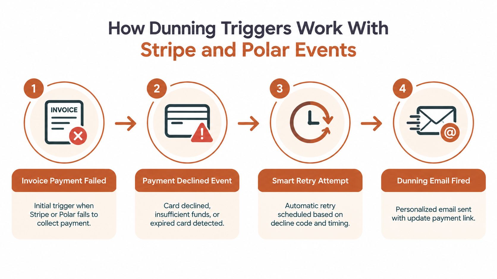 A four-step infographic showing how dunning triggers process Stripe and Polar payment failures and retry attempts.