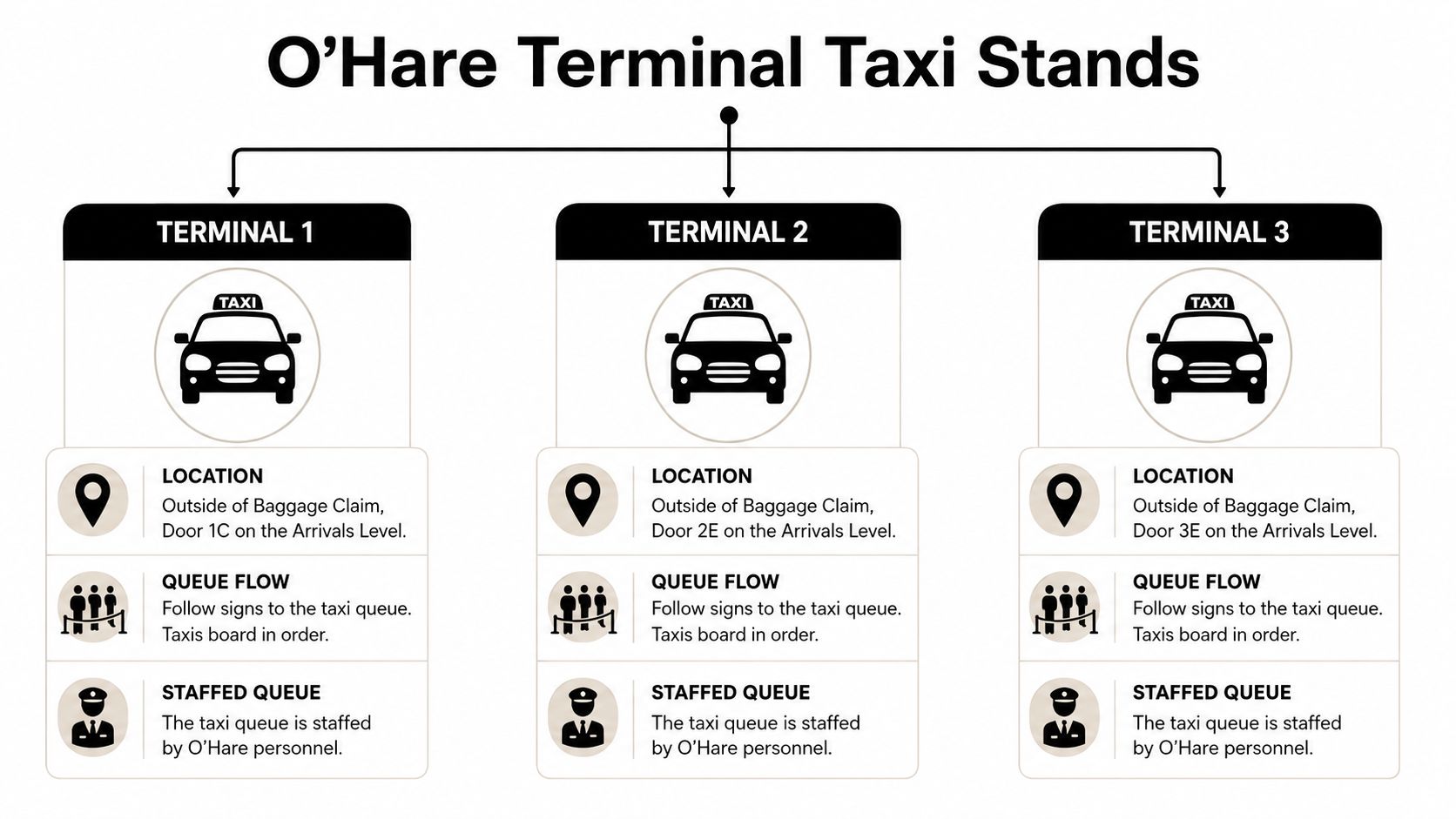 A chart detailing taxi stand locations, queue procedures, and staffing for O'Hare Airport Terminals 1, 2, and 3.