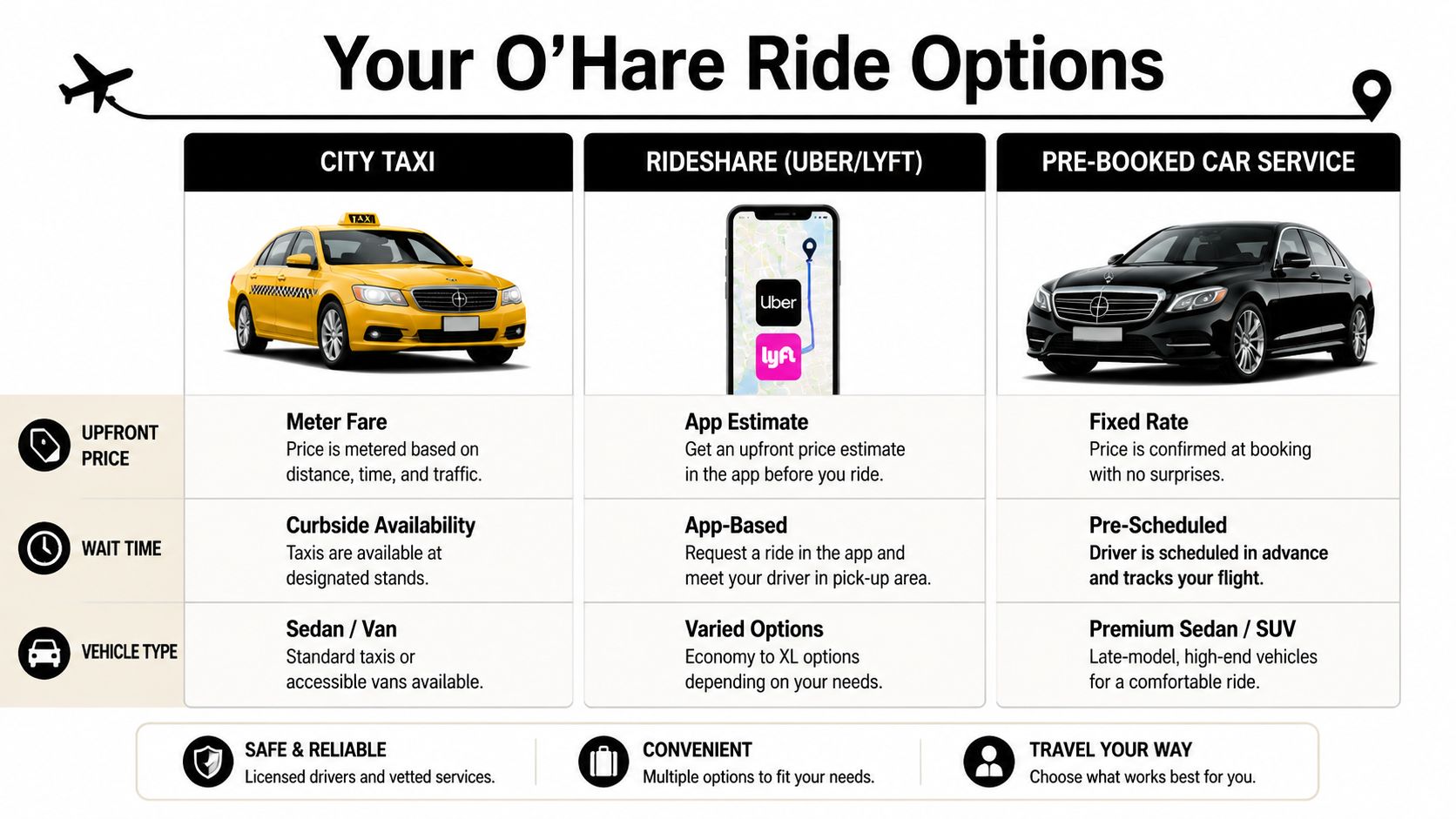 A comparison chart showing transportation options at O'Hare airport including city taxis, rideshare apps, and pre-booked car services.